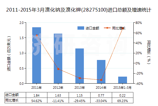 2011-2015年3月溴化鈉及溴化鉀(28275100)進(jìn)口總額及增速統(tǒng)計(jì)